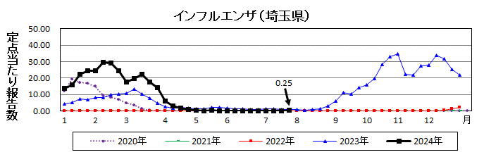 インフルエンザ流行グラフ