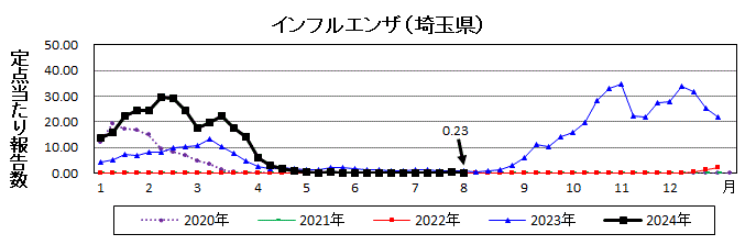 インフルエンザ流行グラフ