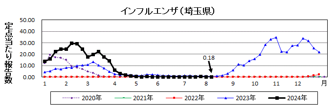 インフルエンザ流行グラフ