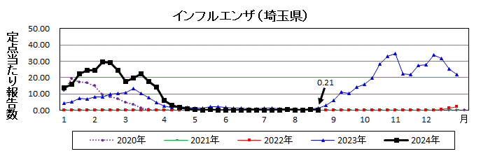 インフルエンザ流行グラフ