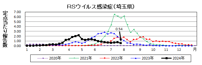 RSウイルス感染症流行グラフ