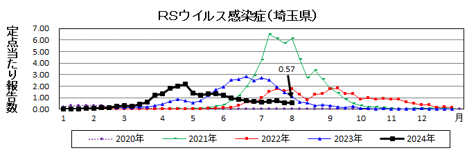 RSウイルス感染症流行グラフ