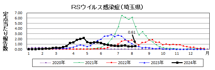 RSウイルス感染症流行グラフ