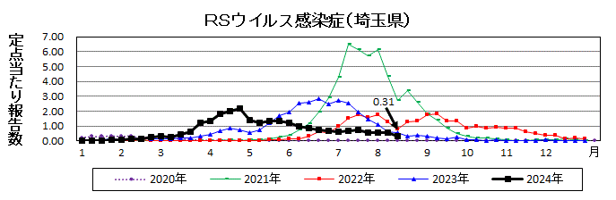 RSウイルス感染症流行グラフ