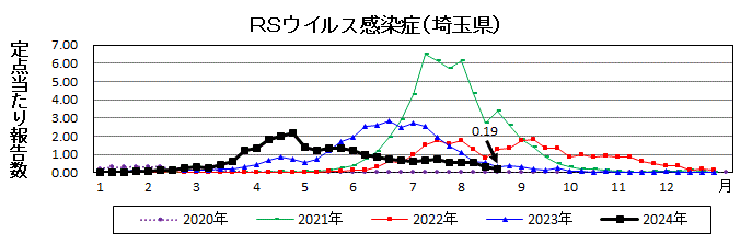 RSウイルス感染症流行グラフ