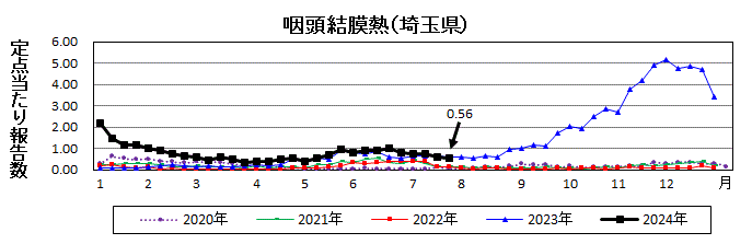 咽頭結膜熱流行グラフ