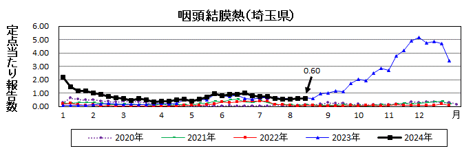 咽頭結膜熱流行グラフ