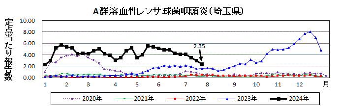 A群溶血性レンサ球菌咽頭炎流行グラフ