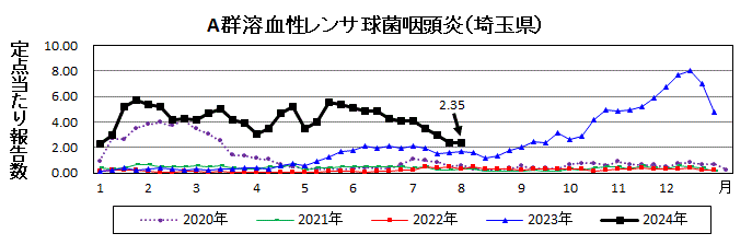 A群溶血性レンサ球菌咽頭炎流行グラフ