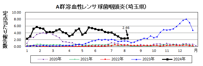 A群溶血性レンサ球菌咽頭炎流行グラフ