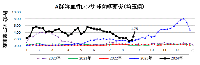 A群溶血性レンサ球菌咽頭炎流行グラフ