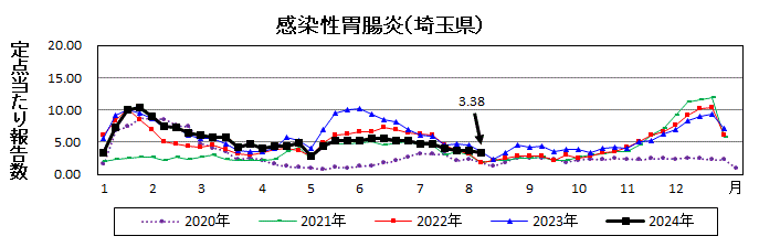 感染性胃腸炎流行グラフ