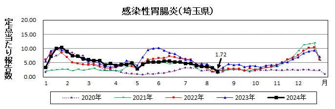 感染性胃腸炎流行グラフ