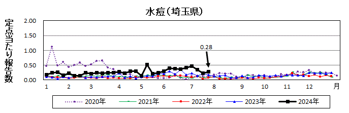 水痘流行グラフ