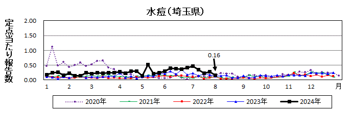 水痘流行グラフ