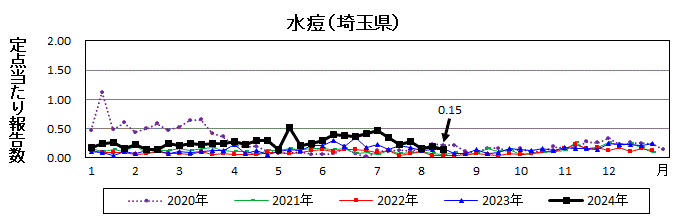 水痘流行グラフ