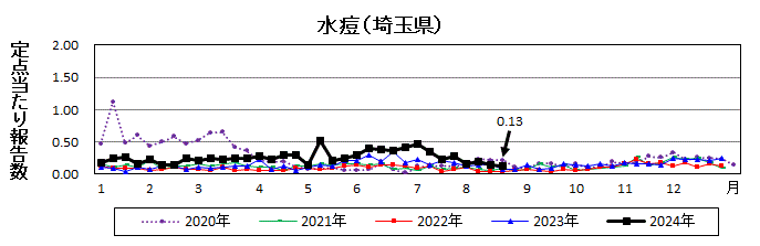 水痘流行グラフ