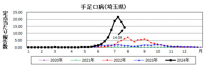 手足口病流行グラフ