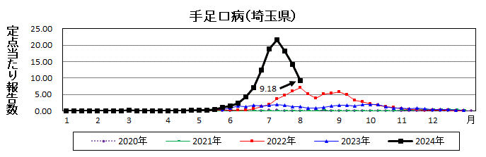 手足口病流行グラフ