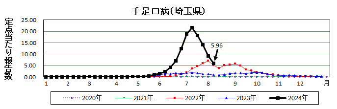 手足口病流行グラフ