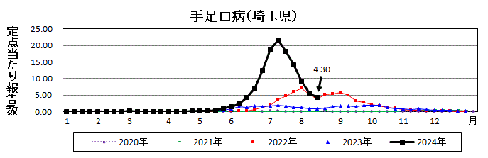 手足口病流行グラフ