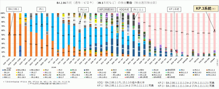 BA.2.86系統及びJN.1系統の内訳（2024年8月15日現在）