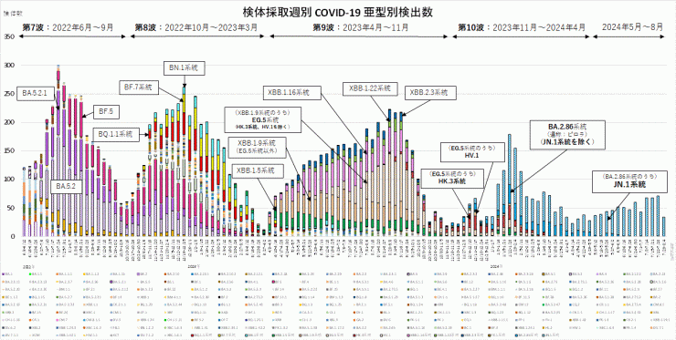 亜型別検出数の推移（2024年8月15日現在）