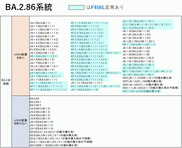 一覧表（BA.2.86系統）