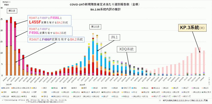 COVID-19新規陽性者定点当たり報告数系統別内訳の推計_BA.2.86系統抜粋（2024年8月15日現在）