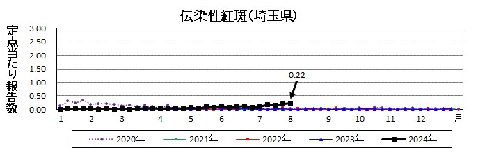 伝染性紅斑流行グラフ