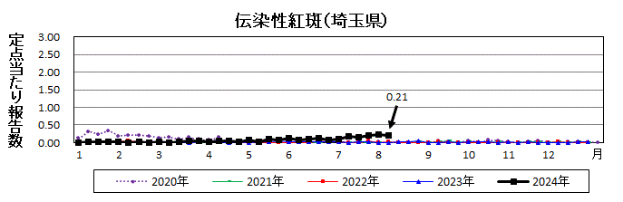 伝染性紅斑流行グラフ