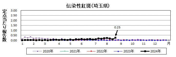 伝染性紅斑流行グラフ