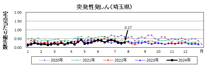 突発性発しん流行グラフ