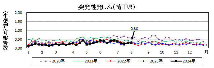 突発性発しん流行グラフ