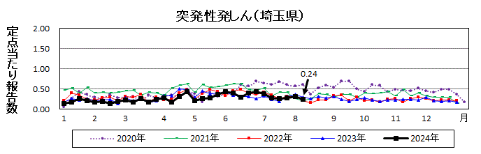 突発性発しん流行グラフ