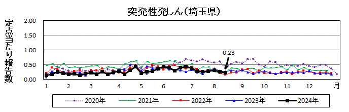 突発性発しん流行グラフ