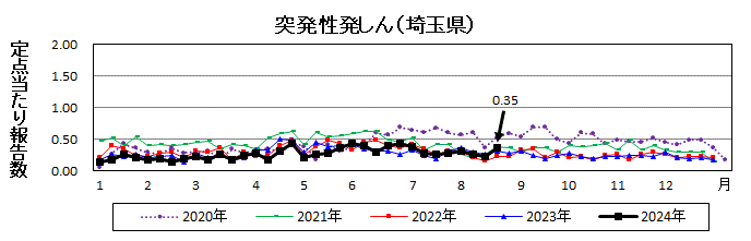 突発性発しん流行グラフ