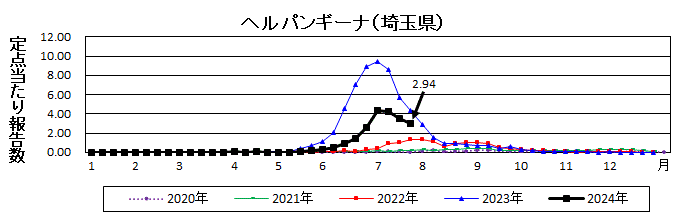 ヘルパンギーナ流行グラフ