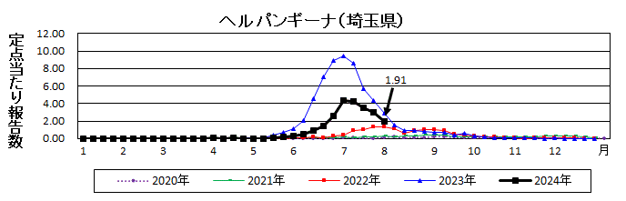 ヘルパンギーナ流行グラフ