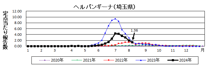 ヘルパンギーナ流行グラフ