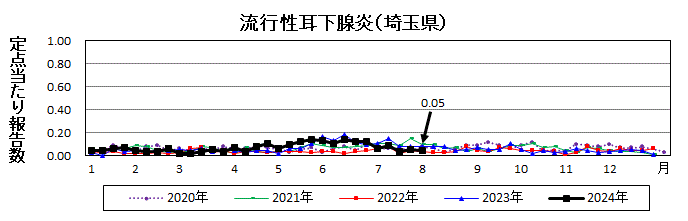 流行性耳下腺炎流行グラフ