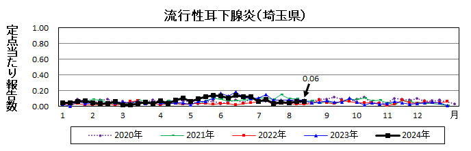 流行性耳下腺炎流行グラフ