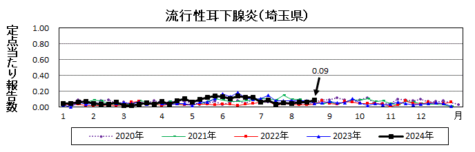 流行性耳下腺炎流行グラフ