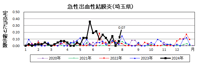 急性出血性結膜炎流行グラフ