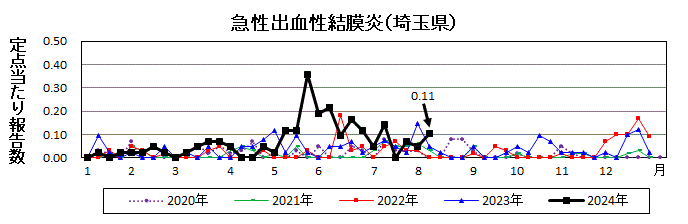 急性出血性結膜炎流行グラフ