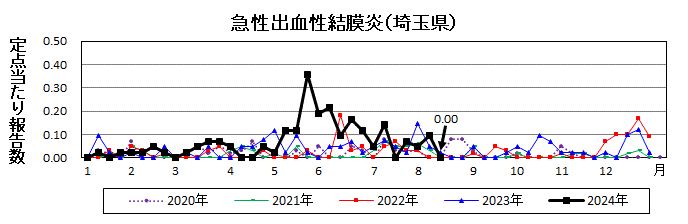 急性出血性結膜炎流行グラフ