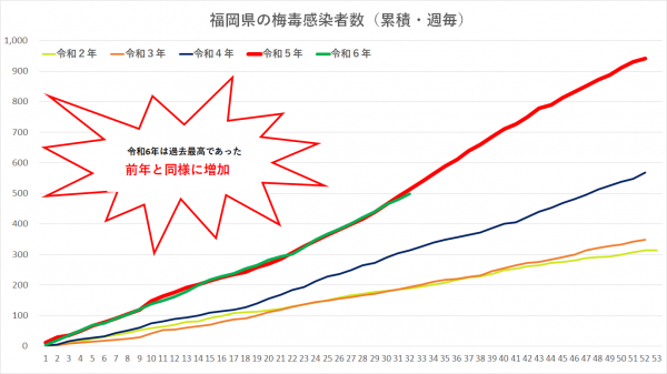 梅毒感染者数令和６年第32週