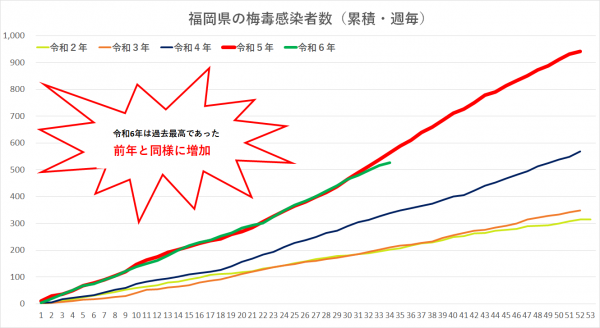 梅毒感染者数令和６年第34週