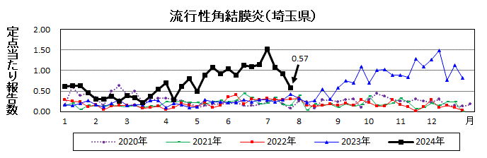 流行性角結膜炎流行グラフ