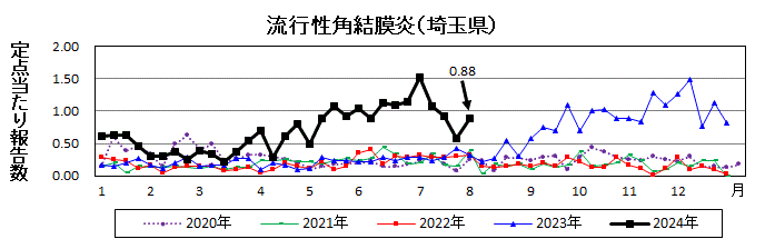 流行性角結膜炎流行グラフ